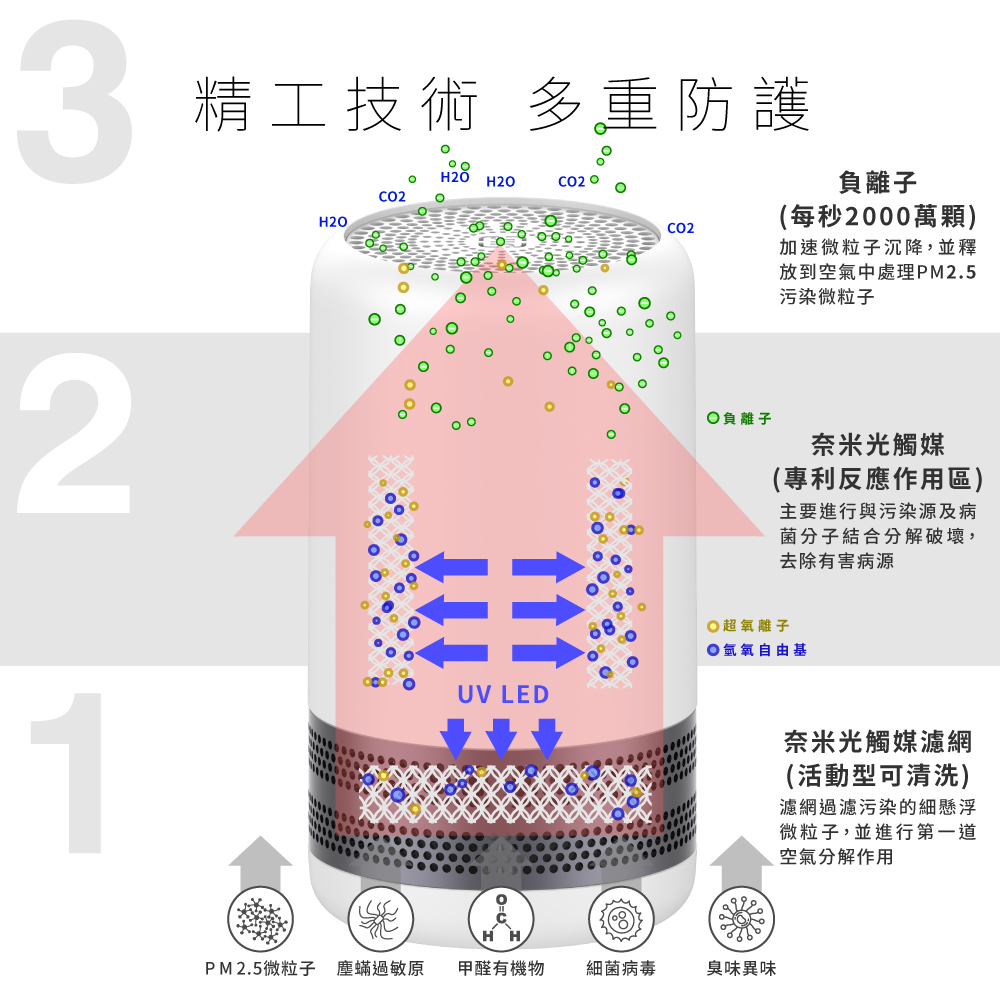 【YFLIFE】小房空間空氣淨化器 AIR3P-GRAY/AIR3P-PINK