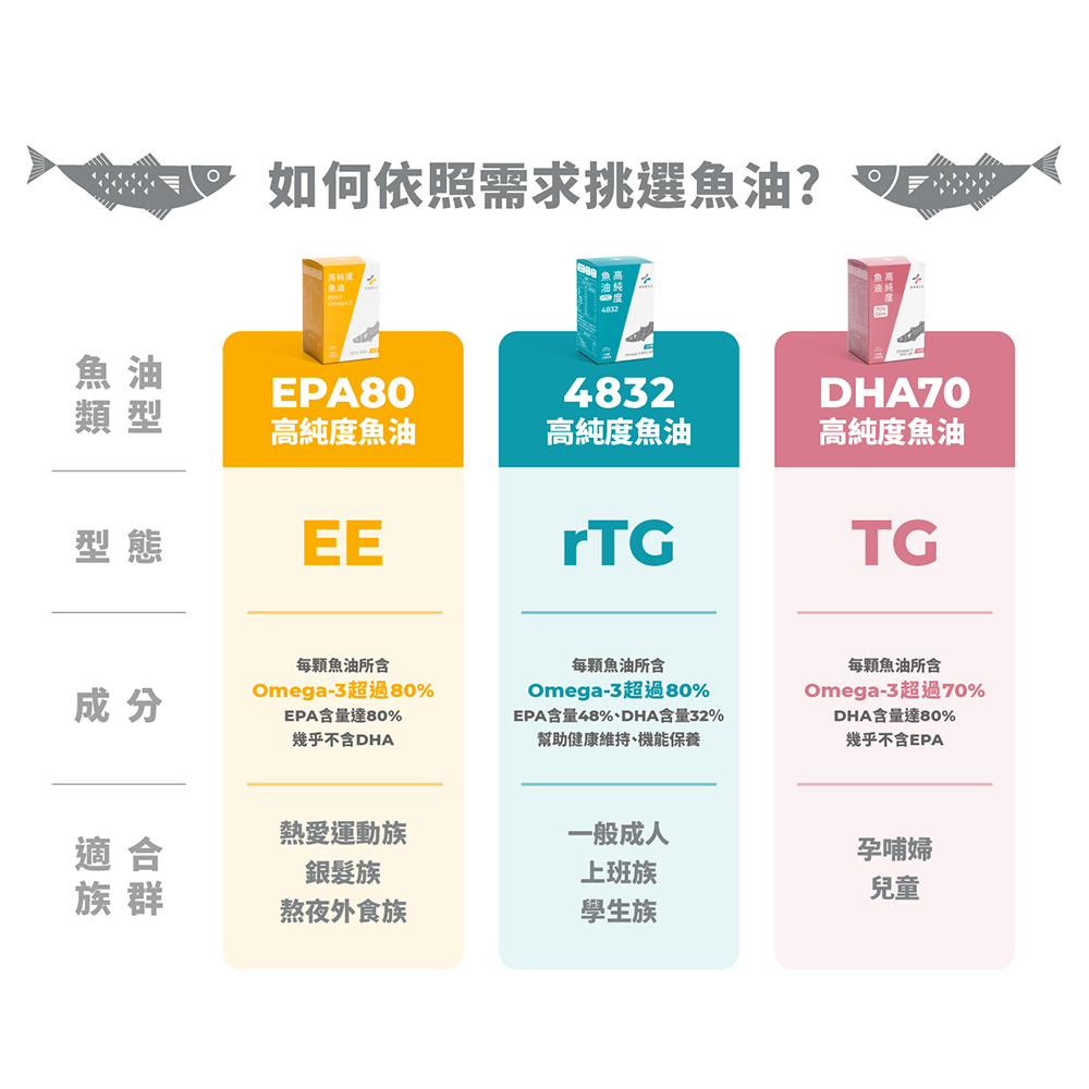 【藥師健生活】4832高純度rTG型魚油(90顆) 48%EPA+32%DHA 