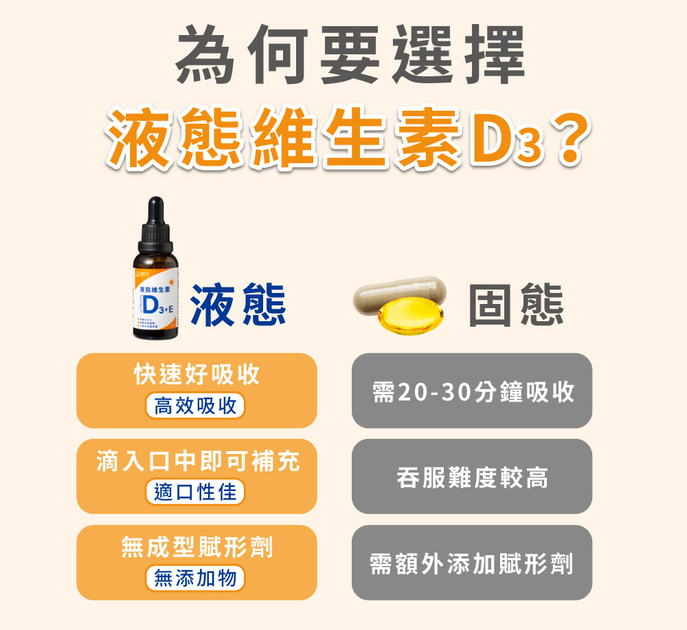 【偉翔生技】液態維生素D3+E滴劑30ml 促進鈣吸收 每滴補充400IU