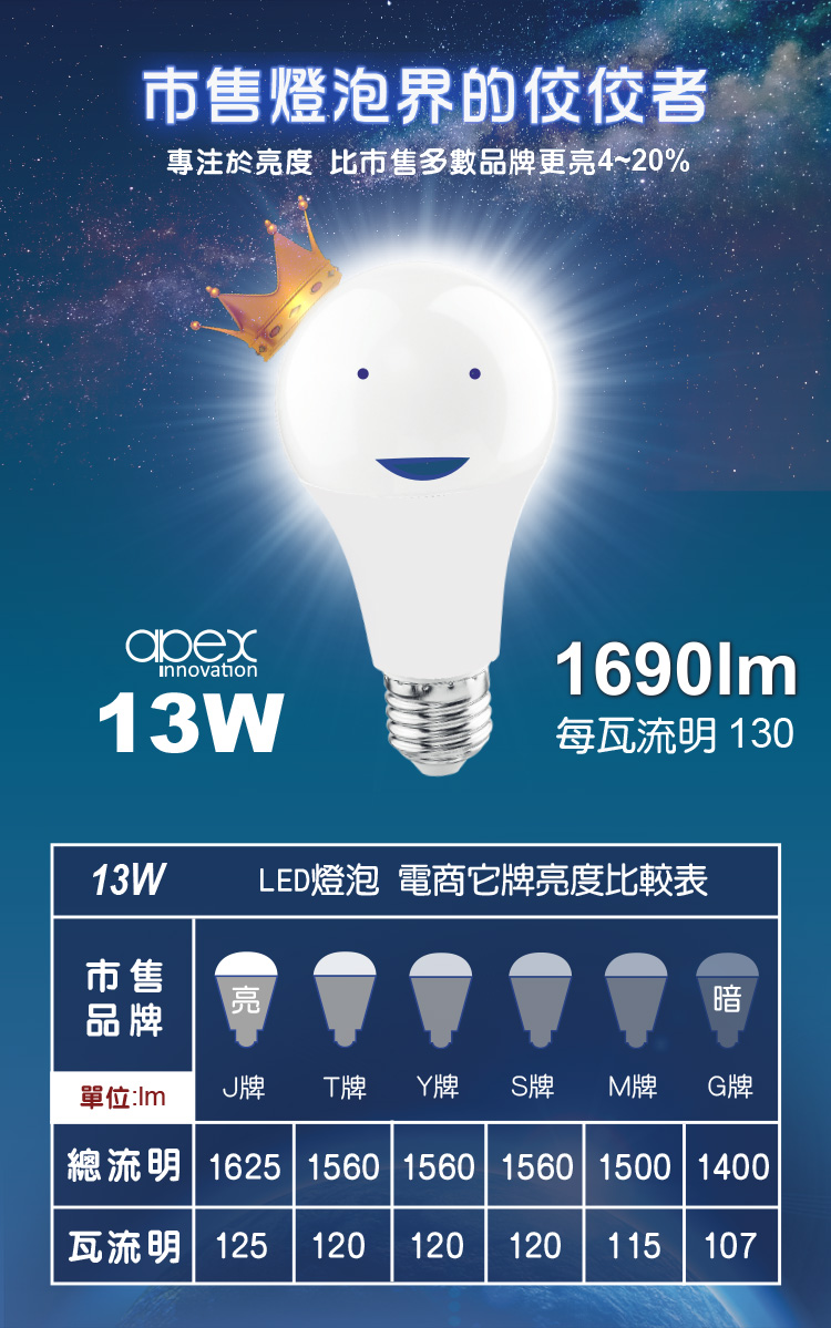 【APEX】13W高效能廣角LED燈泡 全電壓 E27