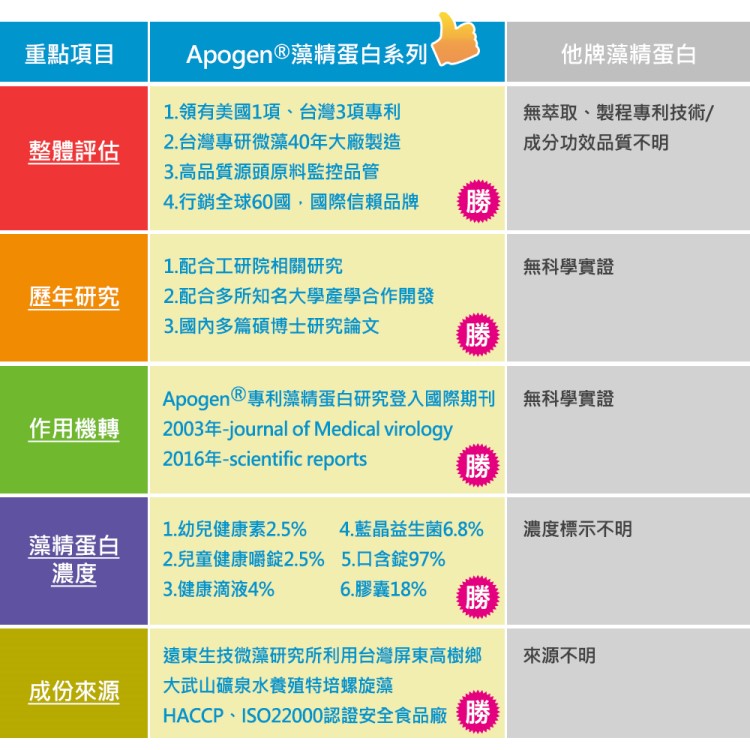 【遠東生技】Apogen愛保清藻精蛋白膠囊 4.0升級版 30顆/盒