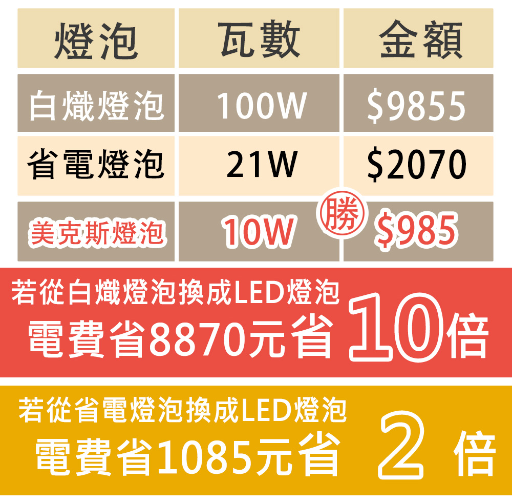 【美克斯 UNIMAX 】高效能省電LED燈泡5W/10W/16W(白黃光可選)