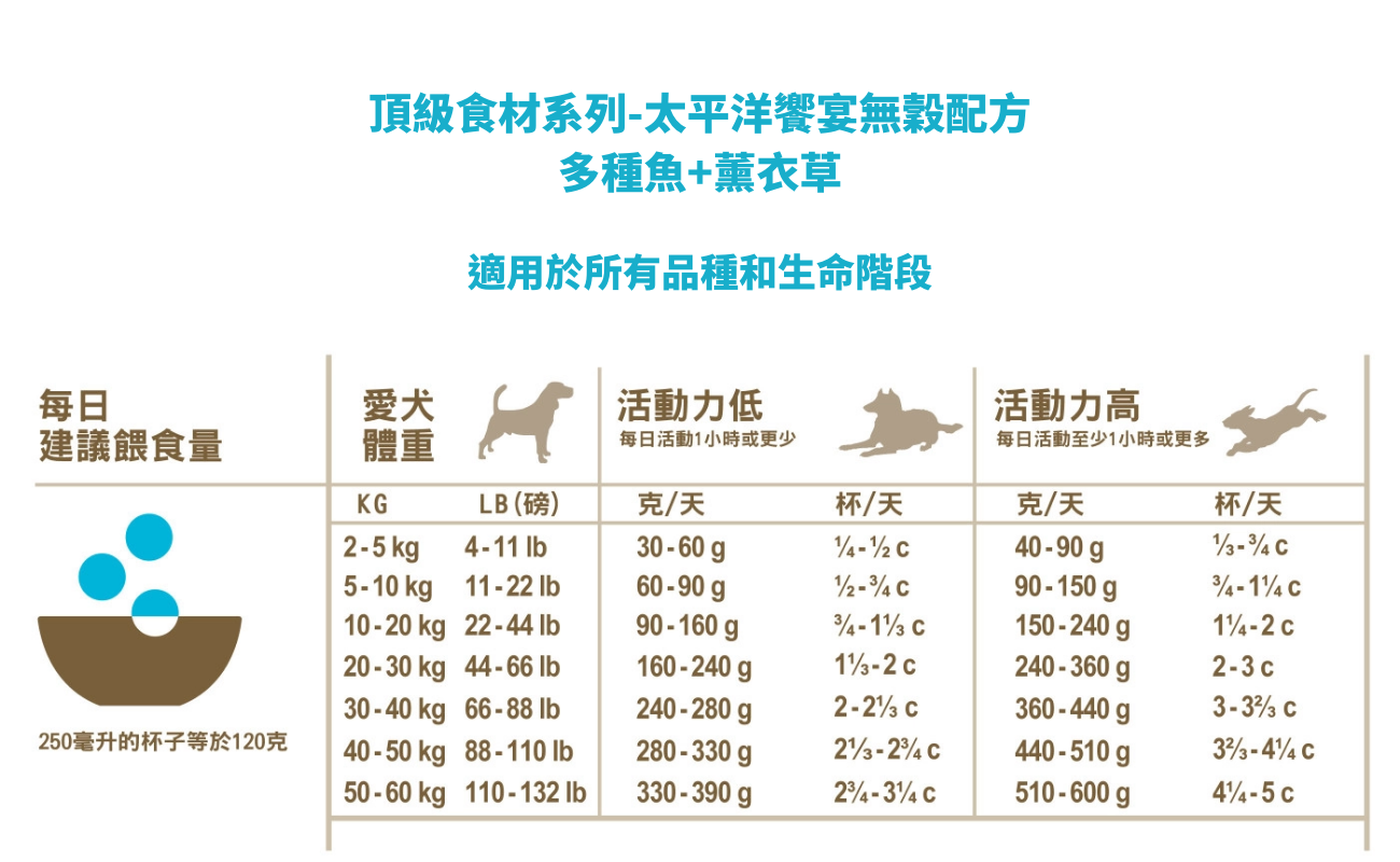 【愛肯拿ACANA】無穀犬飼料2kg-17kg(成長犬/全齡犬)