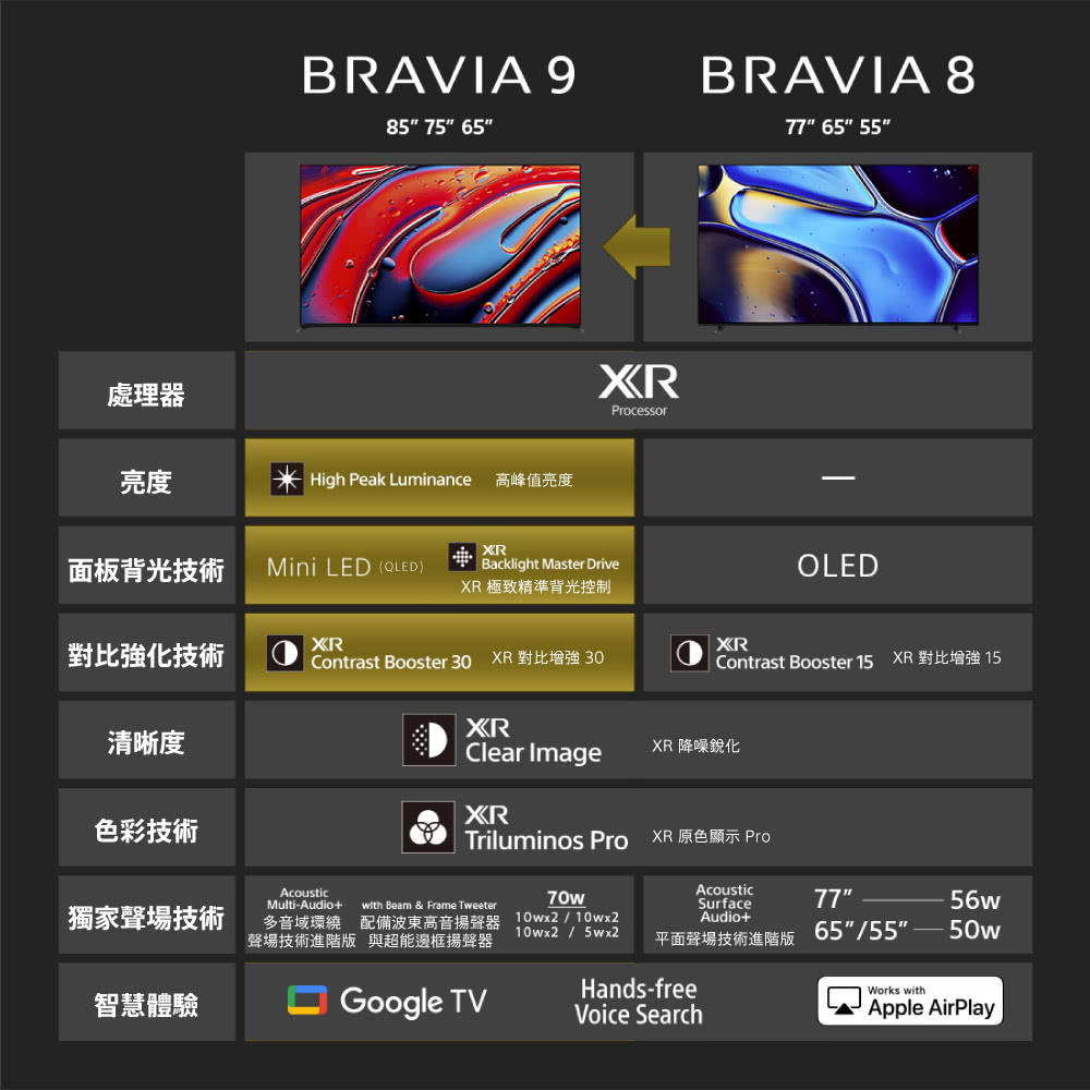 【SONY】BRAVIA 8 65吋 智慧液晶顯示器含拆箱定位 Y-65XR80
