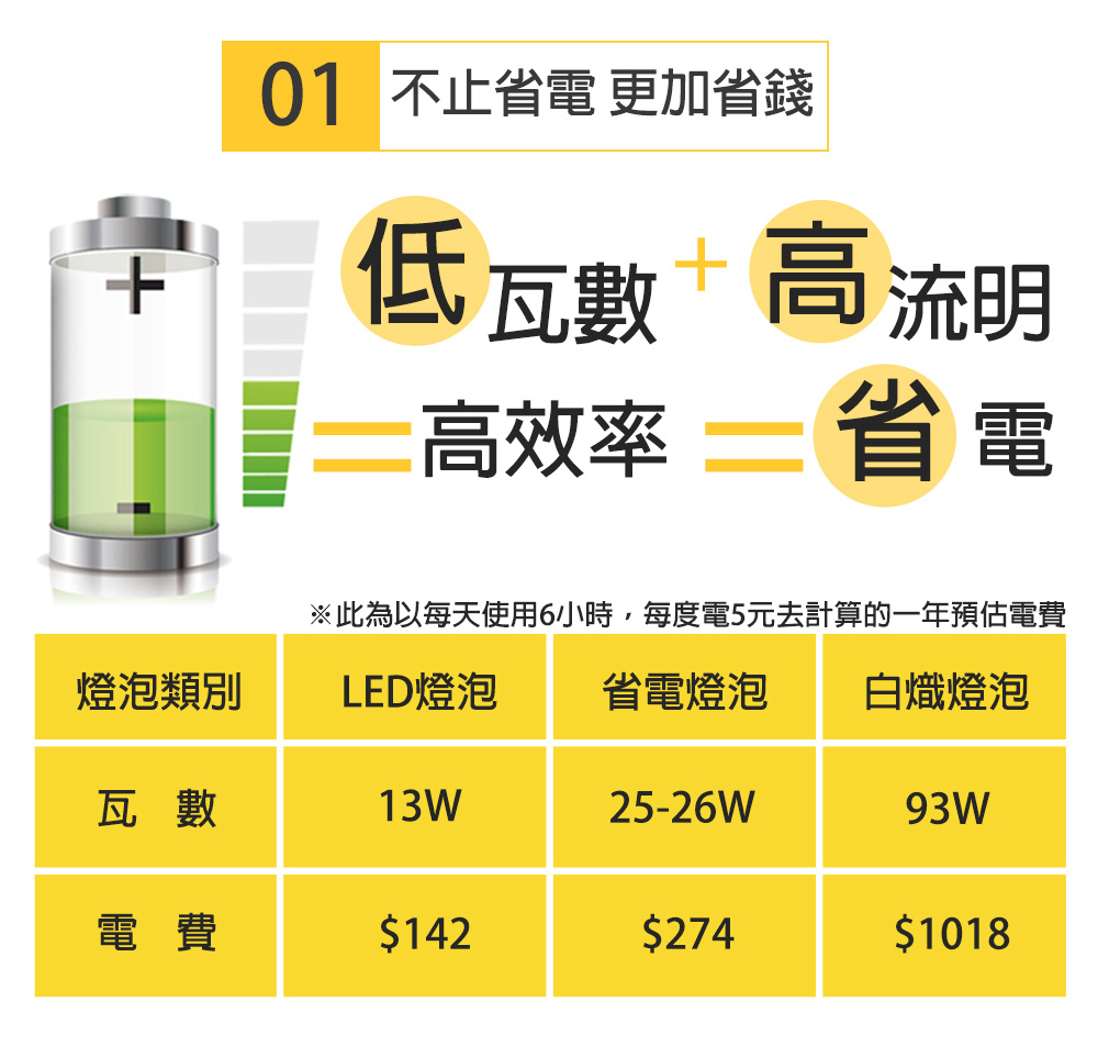 北美品牌13W高亮度LED燈泡兩年保固(白光/黃光)