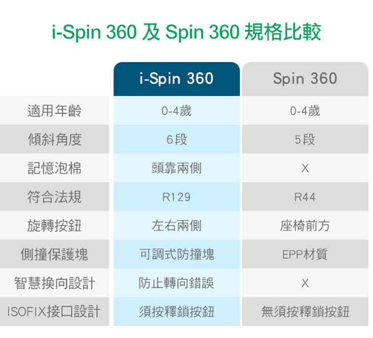 【Joie】i-Spin360 isofix 0-4歲汽座