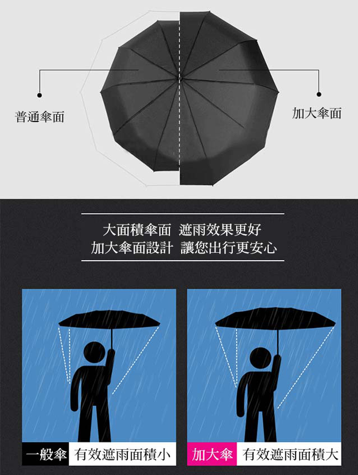       全自動十骨超大防風兩用折疊傘/8入(CS-UB02)