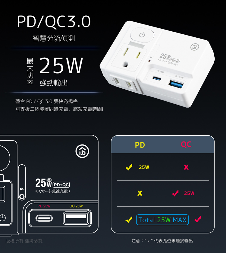 【aibo】高溫斷電多功能插座 平壓式1開2插 氮化鎵 壁插 USB 快充 插頭