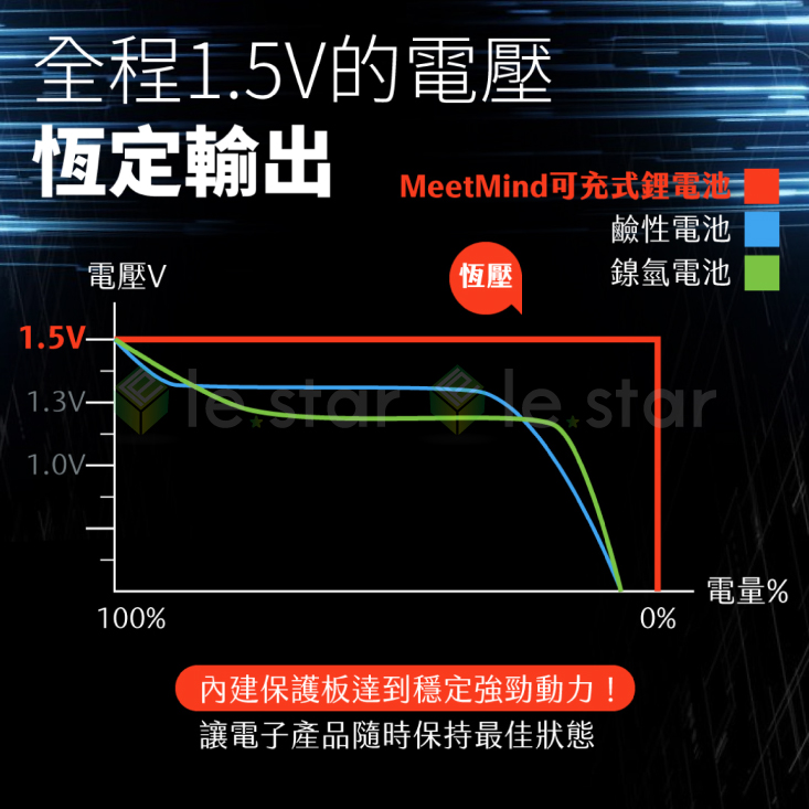 【Meet Mind】USB充電式鋰電池(4入電池+充電線) 3號電池／4號電池