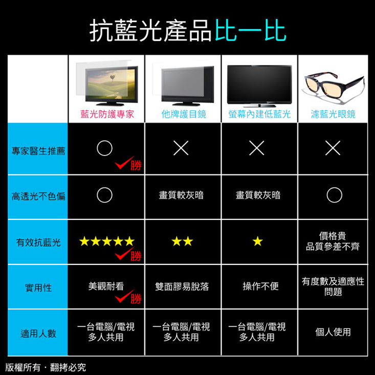 【aibo】電腦螢幕護目鏡 抗藍光 抗UV 有效護眼 台灣製造 22吋/24吋