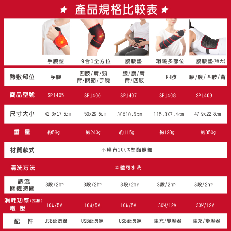 【Sunlus 三樂事】行動智能熱敷腹腰墊 SP1407 三段溫控