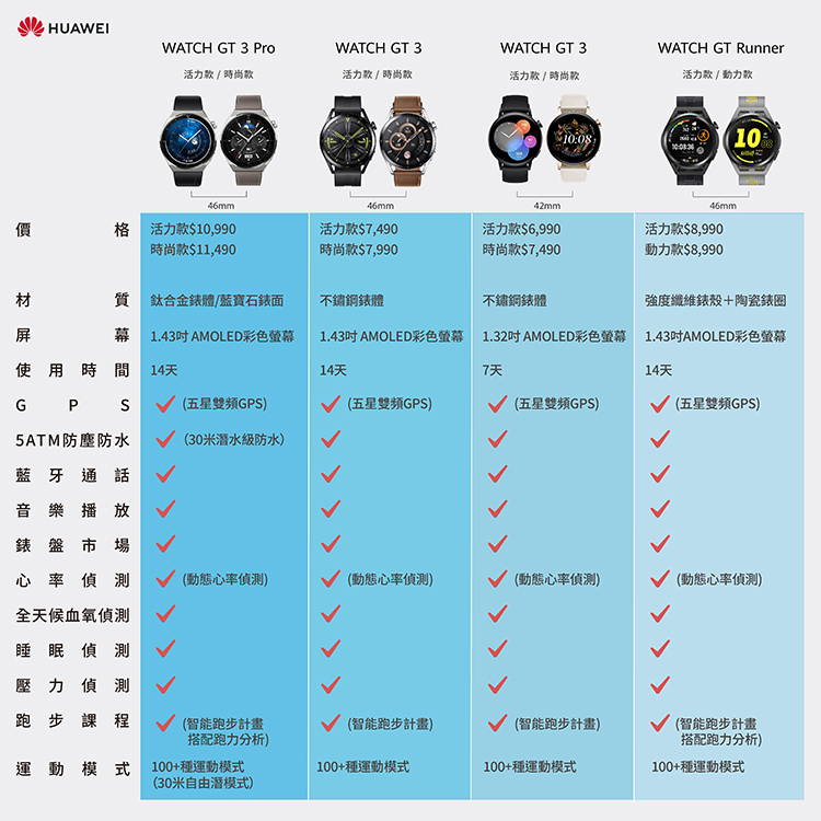 【HUAWEI 華為】 WATCH GT 3 Pro 46mm 智慧藍牙手錶