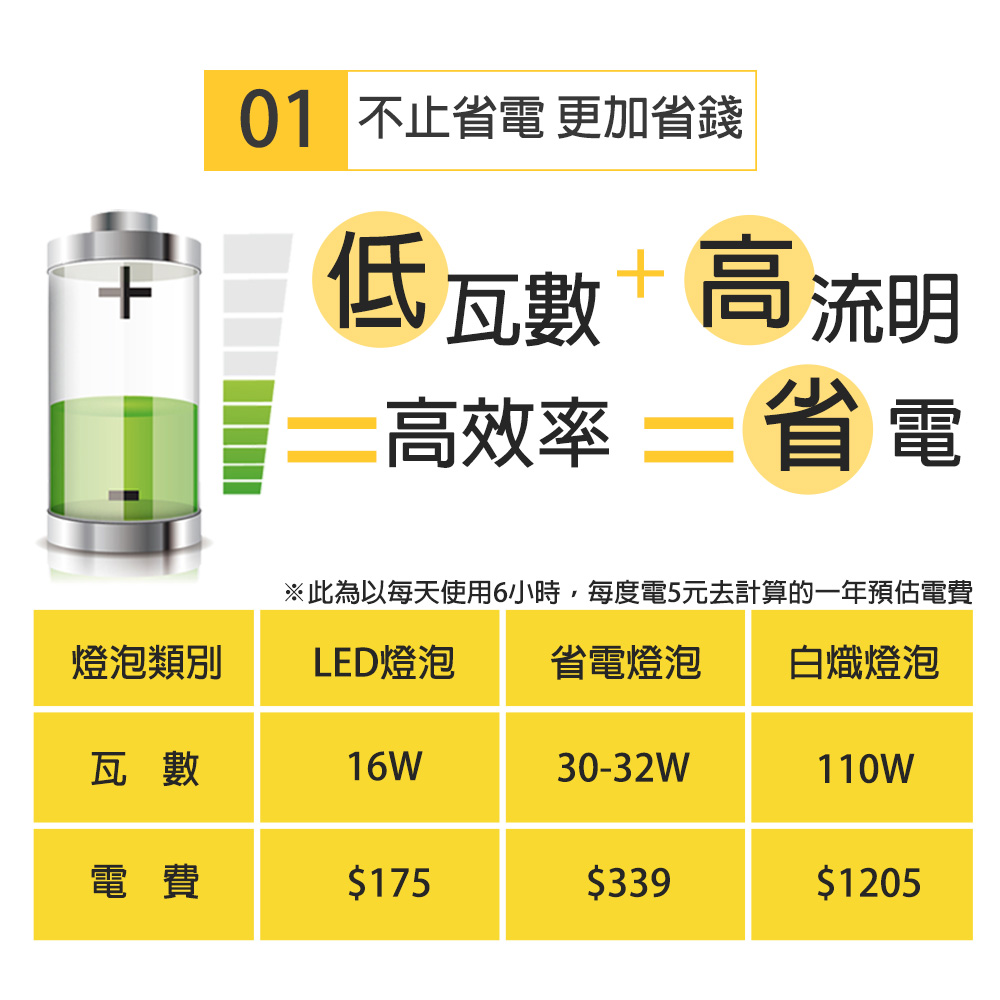 北美品牌CNS認證10W16W高亮度LED燈泡(白光黃光可選)