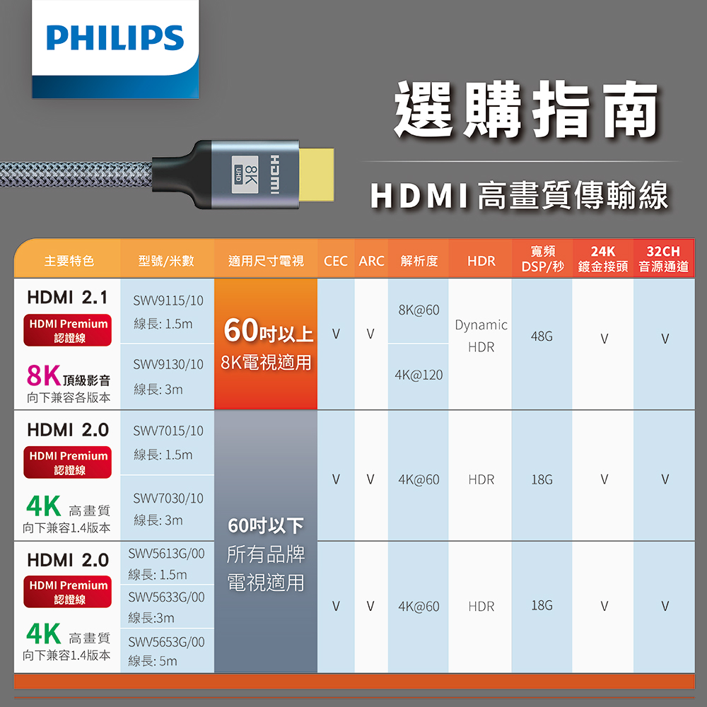 【PHILIPS飛利浦】8K HDMI 影音傳輸線 公對公 1.5m/3m