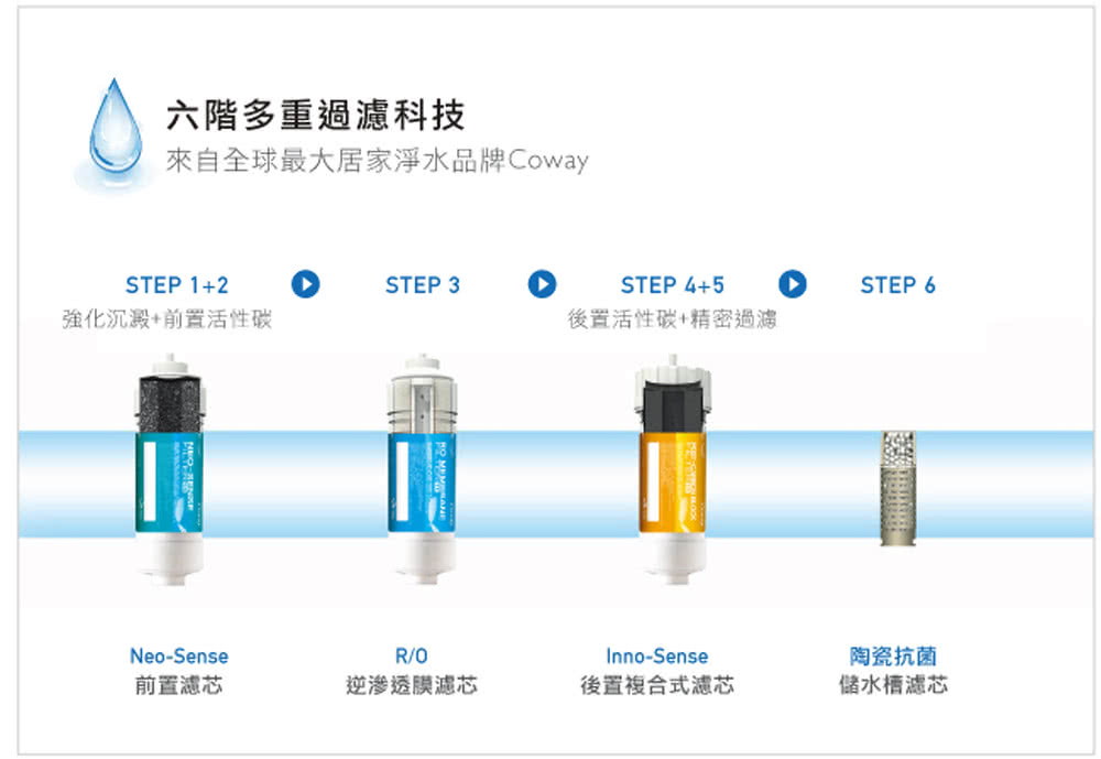【Coway】RO逆滲透專用濾芯組14吋第一年份適用CHPI-08BL、CHP-06EL、CHP-590L