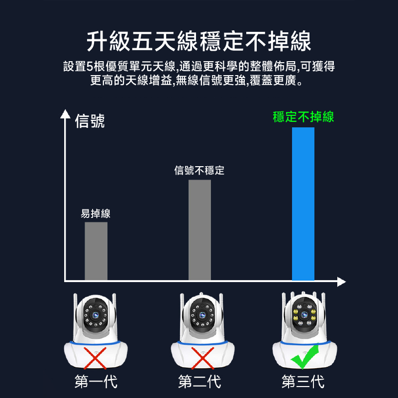 五天線光頭監視器 雙頻2.4G 5G兼容