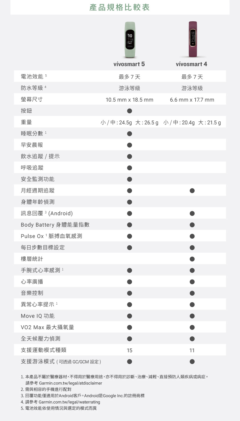 【GARMIN】Vivosmart 5 健康心率手環