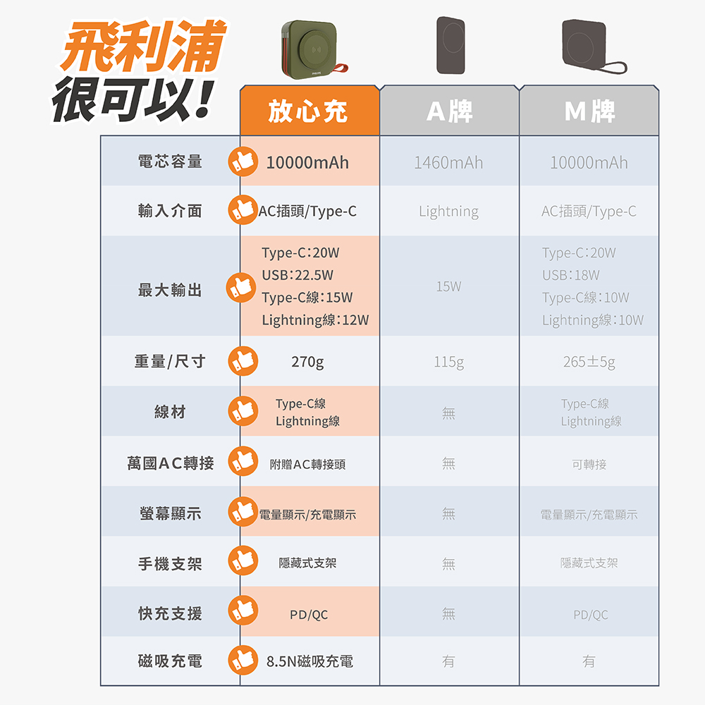 【PHILIPS】10000mAh多功能十合一行動電源DLP4347C 超值組合