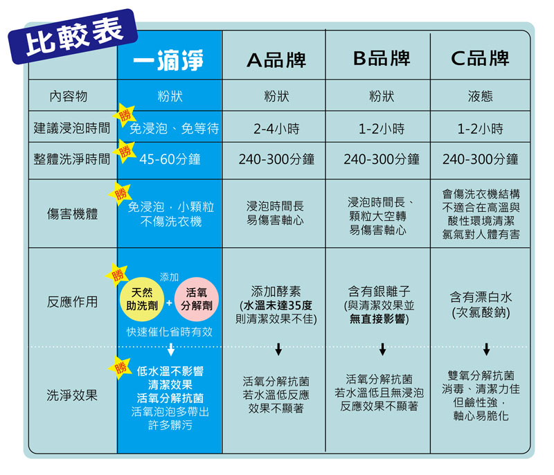 【一滴淨】免浸泡省時洗衣槽清潔劑 衣槽清潔 除垢除臭 衣槽清洗