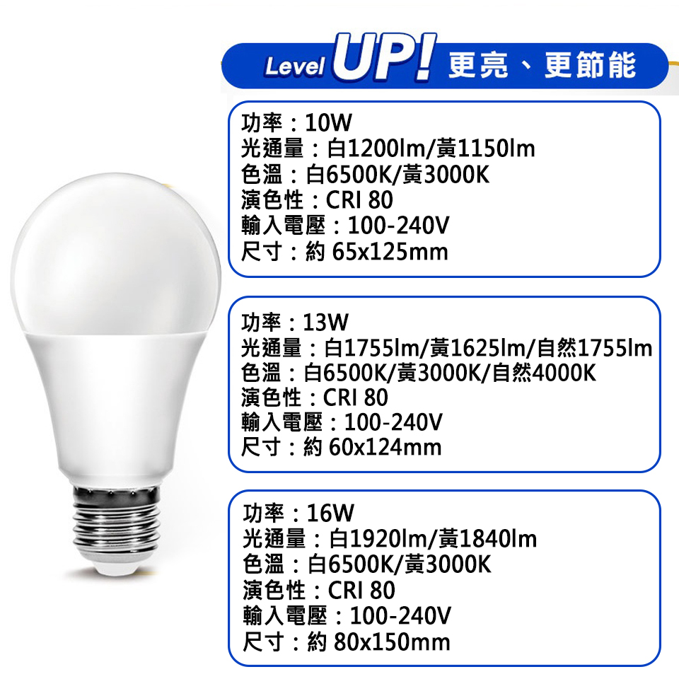 高亮度省電無藍光不閃爍大廣角LED燈泡(10W/13W/16W)白黃光任選   
