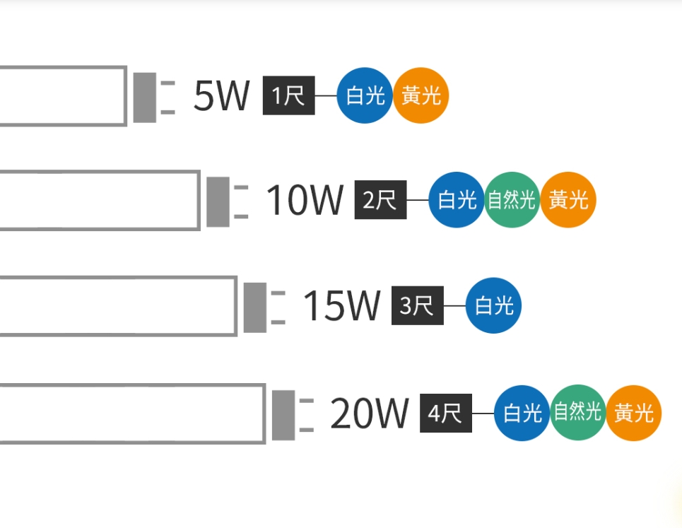 【舞光】T8 LED玻璃燈管20W 4尺全電壓無藍光保固2年(大組數)