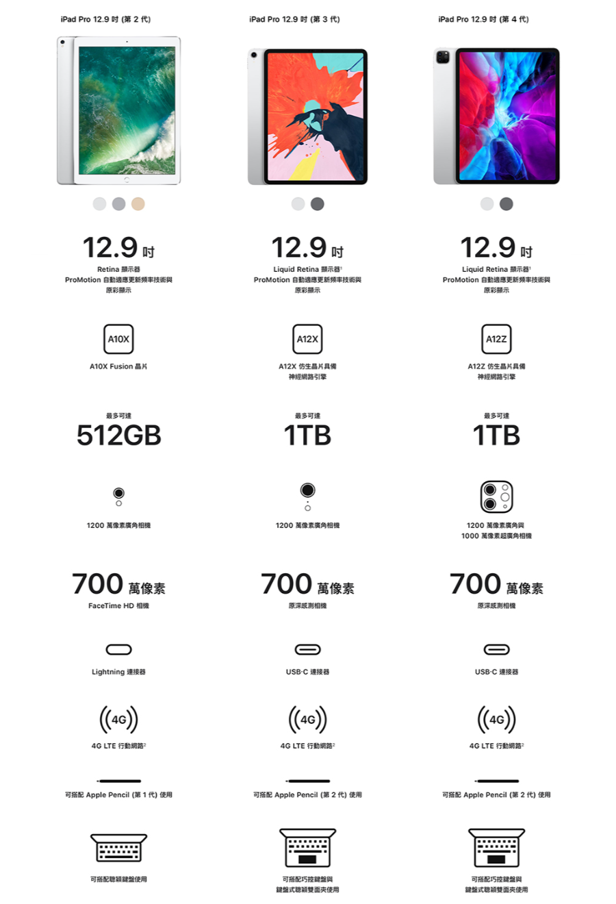 (福利品)IPAD PRO 12.9 2020版 第四代1TB wifi+4G