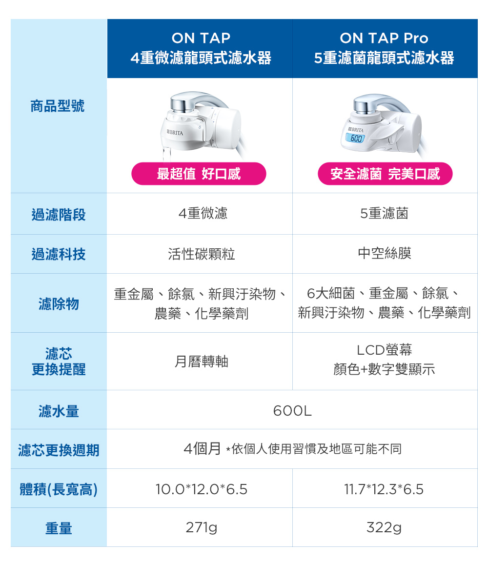 【BRITA】 Ontap 5重濾菌龍頭式濾水器 濾芯