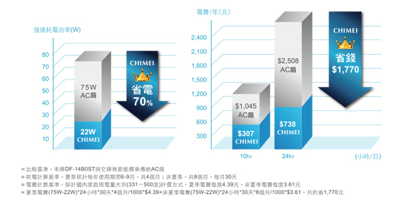 【CHIMEI 奇美】14吋微電腦豪華款智能溫控DC電風扇(DF-14B0S1)