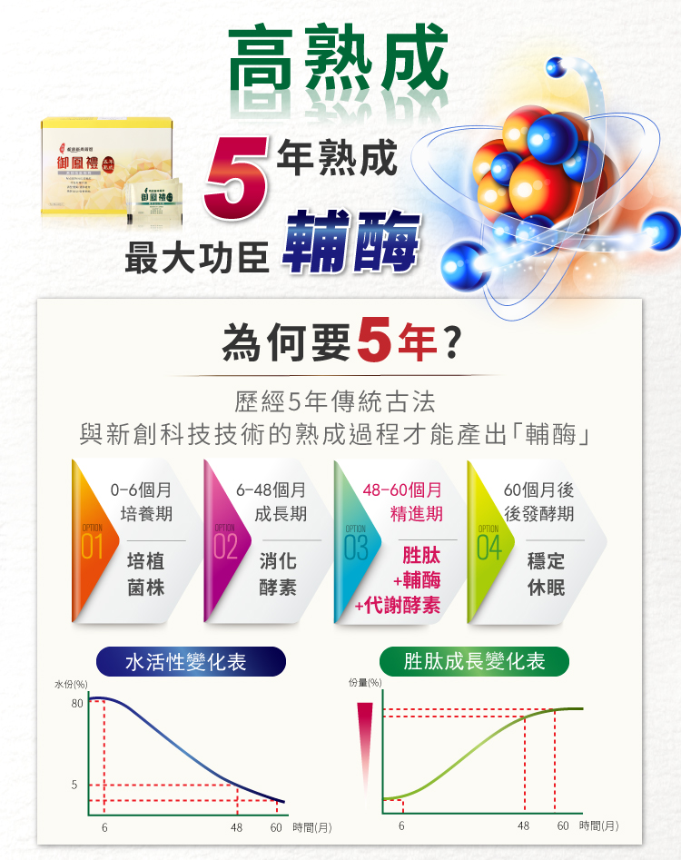 【都會新貴嚴選】御鳳禮 鳳梨胜太/酵素 專家