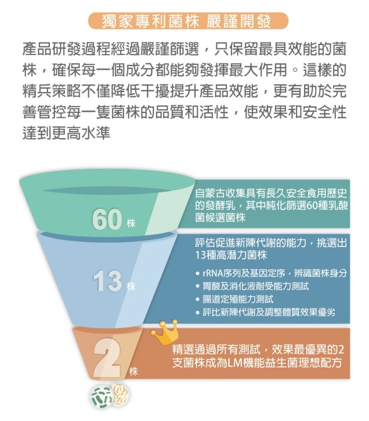 【奔益生技】益聖清機能益生菌(30顆/盒) LM益生菌 低鈉磷鉀配方 機能保健