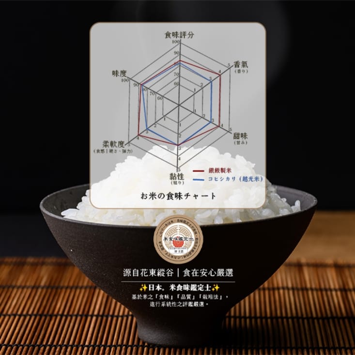 【樂米穀場】台東關山產-銀飯製米1.5KG 關山一等米 台灣米達人競賽冠軍品種