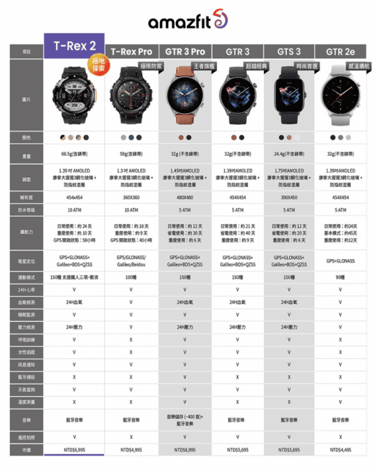【Amazfit華米】T-Rex 2軍規認證GPS極地運動健康智慧手錶