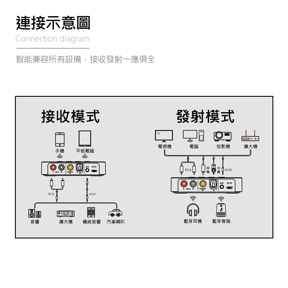 HANLIN-BTM6 藍牙發射接收音源轉換器 藍牙5.0 音源連接 可充電