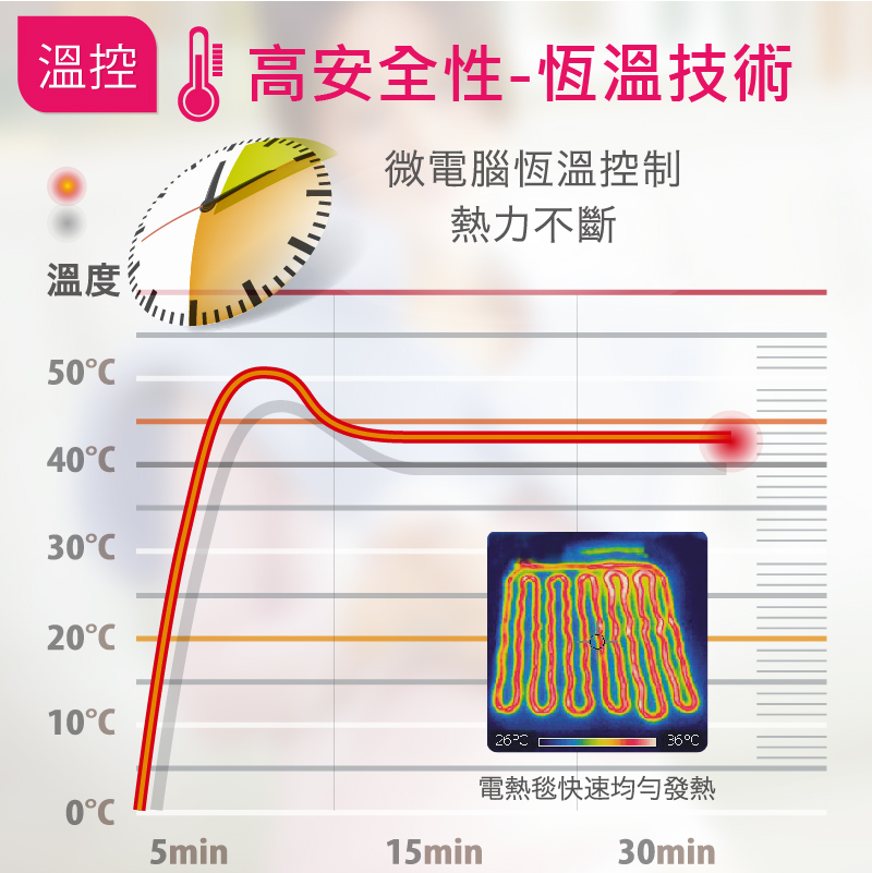 【Sunlus三樂事】輕薄單人電熱毯(SP2701)