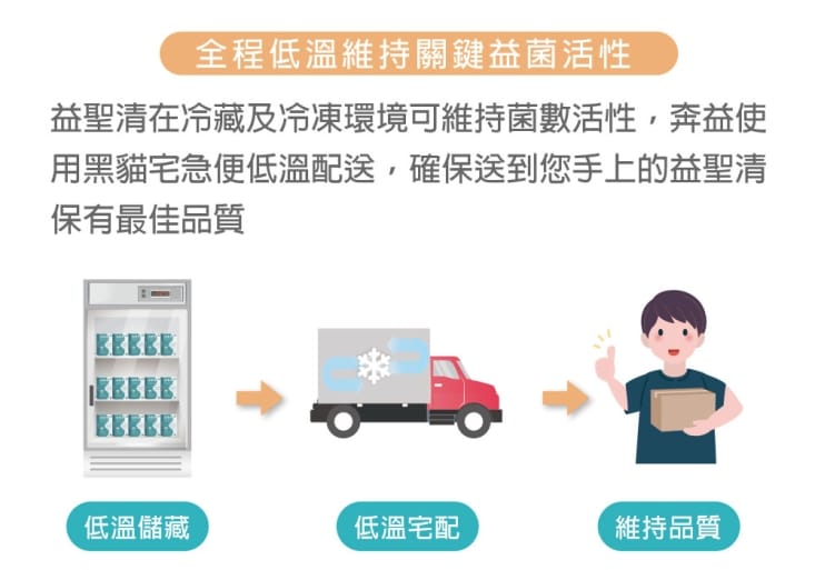 【奔益生技】益聖清機能益生菌(30顆/盒) LM益生菌 低鈉磷鉀配方 機能保健