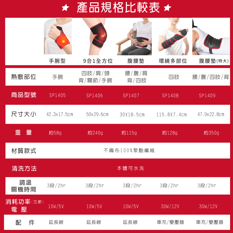 【Sunlus 三樂事】行動智能熱敷腹腰墊SP1409(特大款)