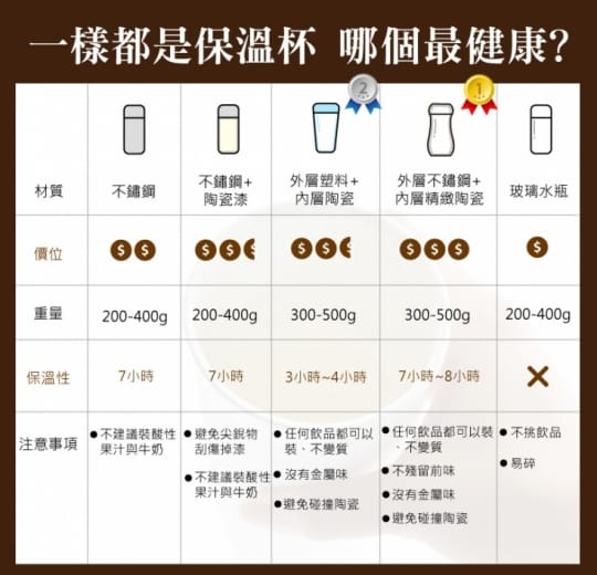 【藝林】木森真空低骨陶瓷不鏽鋼保溫杯 咖啡色 400ML(真陶瓷非塗層、不掉漆)