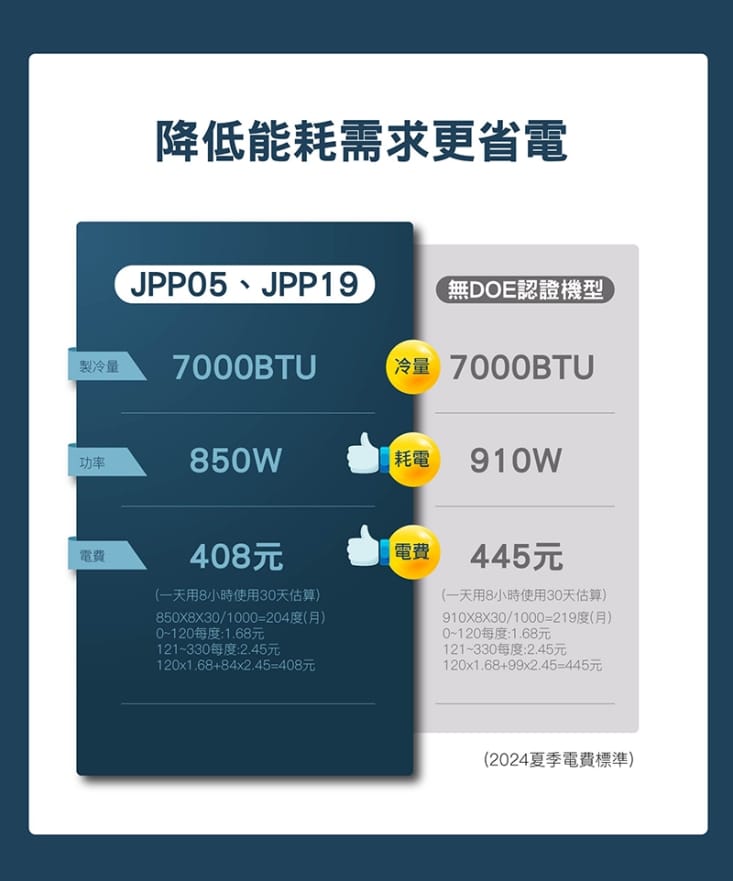 【JJPRO家佳寶】3-5坪 R32 7000Btu 移動式冷氣 (JPP05)