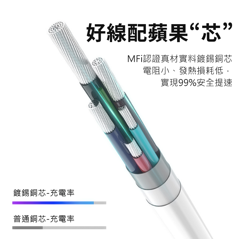 【MFi蘋果認證】蘋果PD快充線(1米/2米)