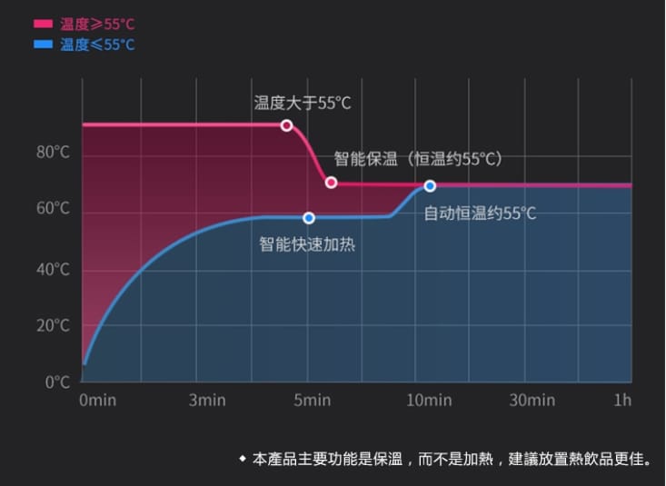 55°恆溫USB定時貓咪加熱保溫杯墊 SS-02
