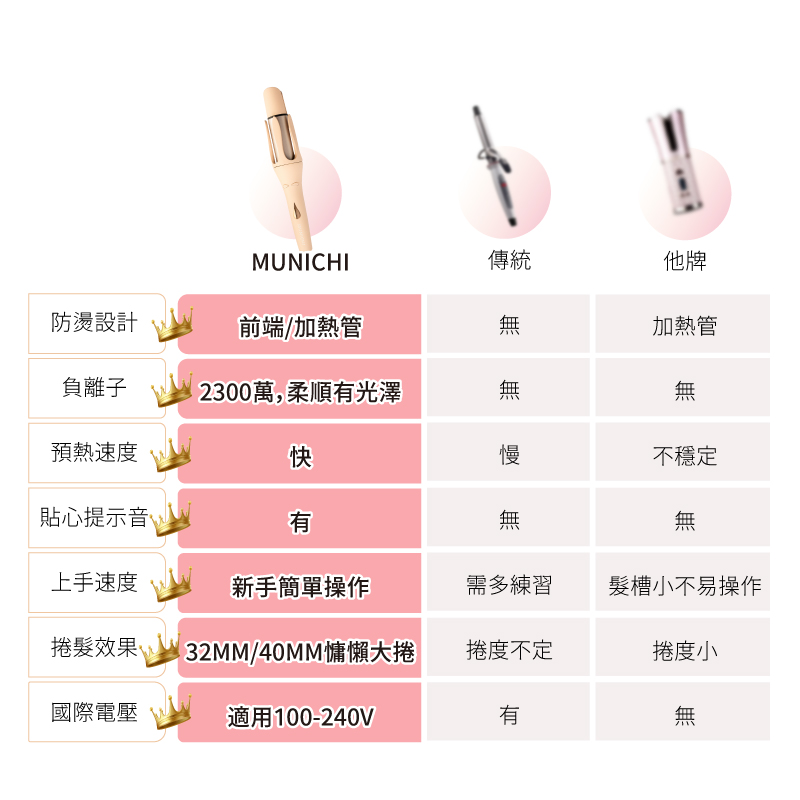 【MUNICHI 沐尼黑】40MM國際電壓水潤負離子溫控自動捲髮器