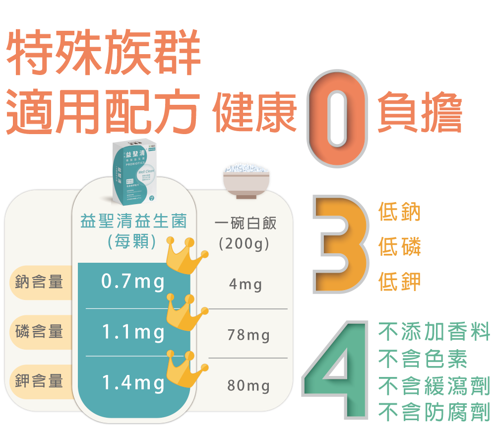 【奔益生技】益聖清機能益生菌(30顆/盒) LM益生菌 低鈉磷鉀配方