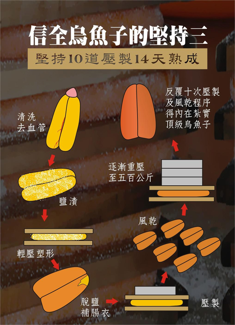 【信全】台灣現撈野生烏魚子2A 3A 4A 三鳳中街美食 伴手禮 禮盒 乾貨