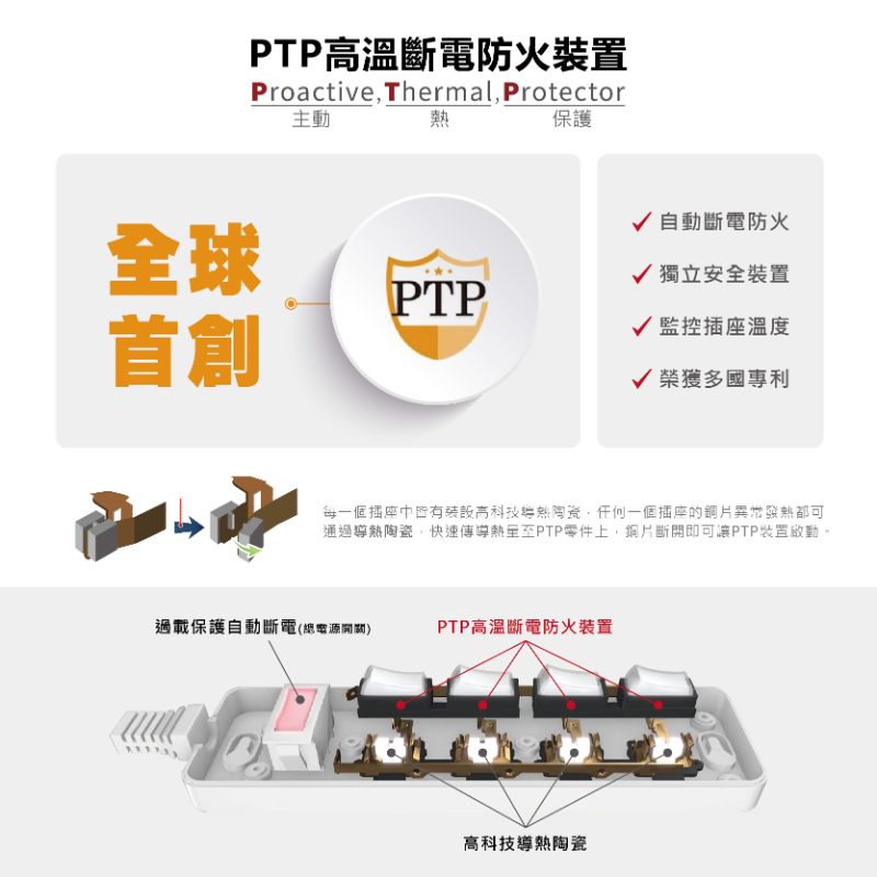 【安全達人】1開2插3P+2P 20W USB超級閃充分接器 R-61PLC