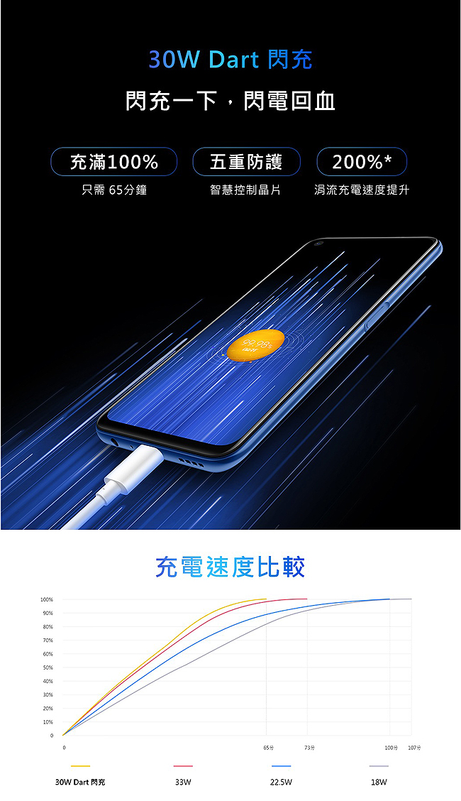 realme 7 8G/128G 6.5 吋天璣800U大電量輕旗艦5G智慧手機