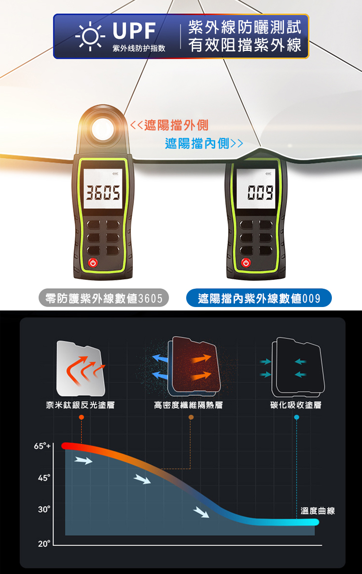 汽車鈦銀布隔熱遮陽傘(鈦銀升級版) 抗UV紫外線 隔熱防曬 隔熱板 隔熱墊