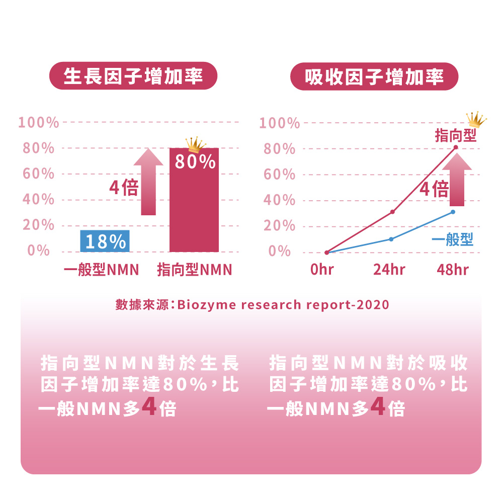 【大漢酵素】NMN妃傲酵素3750(30錠/盒) 穀胱甘肽 維生素C 蔬果酵素