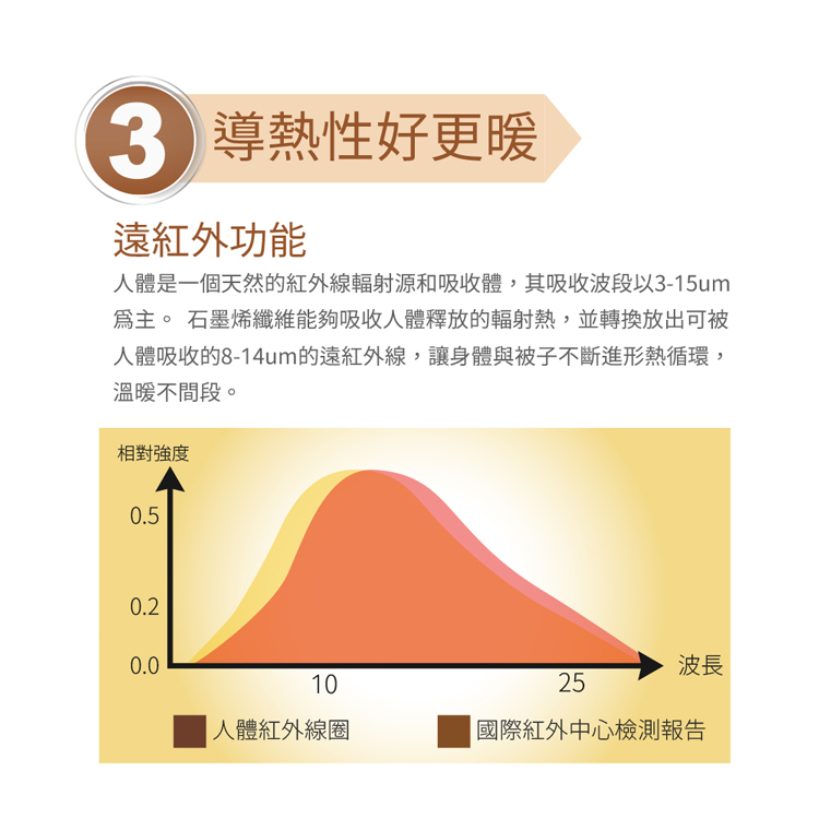 石墨烯保暖抗菌可水洗被 180x210cm 棉被/吸濕透氣 寢具