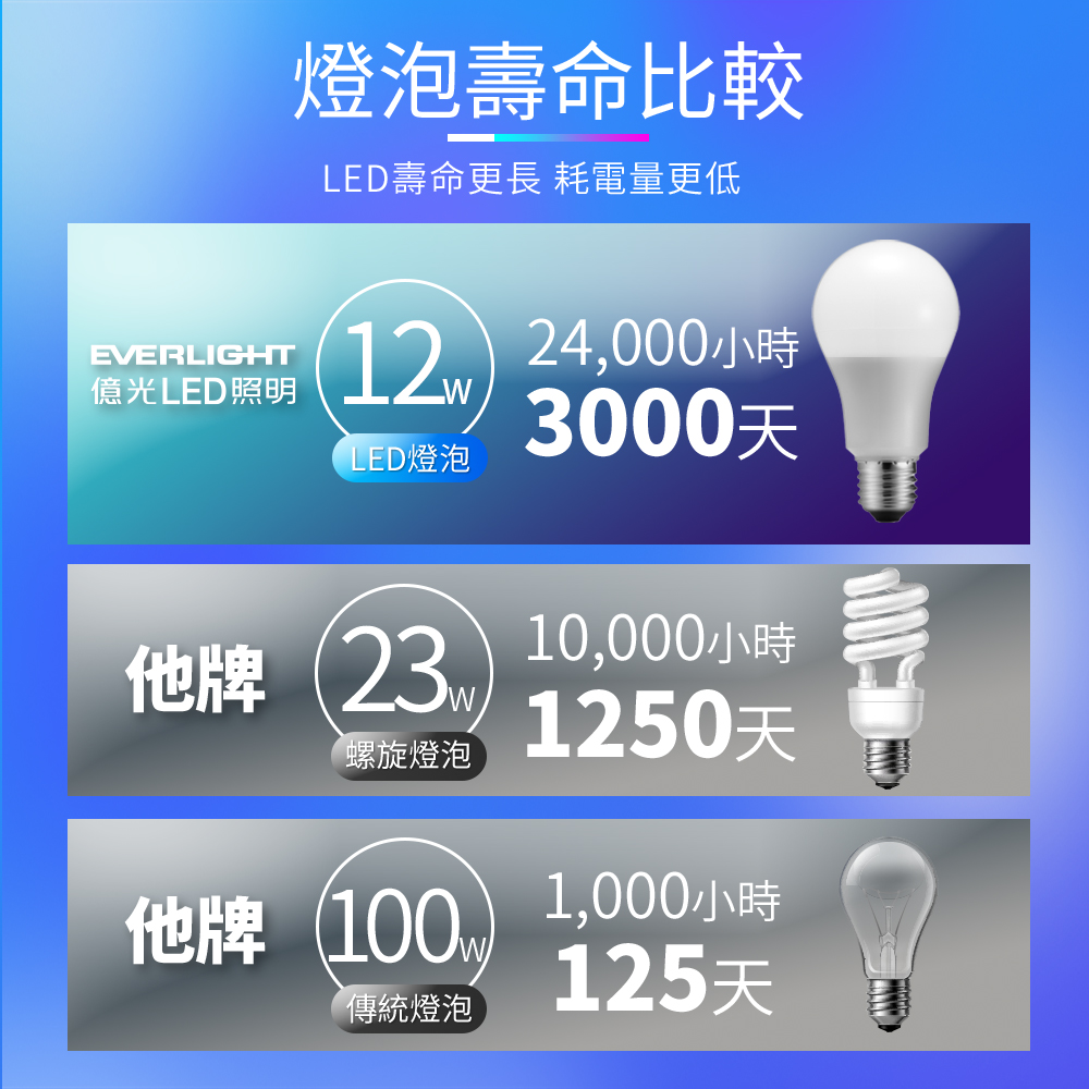 【億光EVERLIGHT】LED燈泡16W亮度超節能plus 僅12W用電量