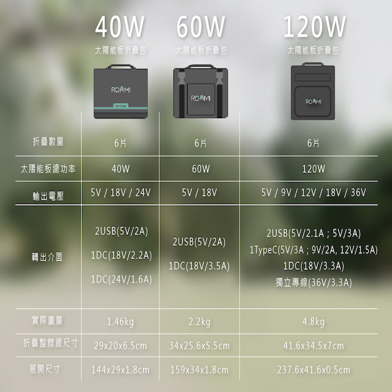 多功能大容量充電 太陽能充電板 28W/40W/60W/120W